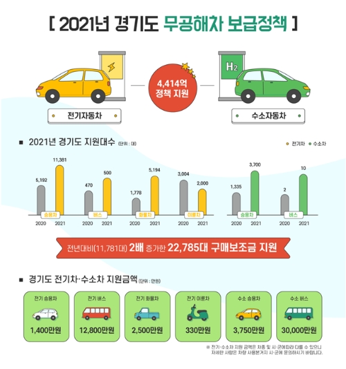경기도 무공해차 보급정책 홍보 포스터 / 자료 = 경기도뉴스포털
