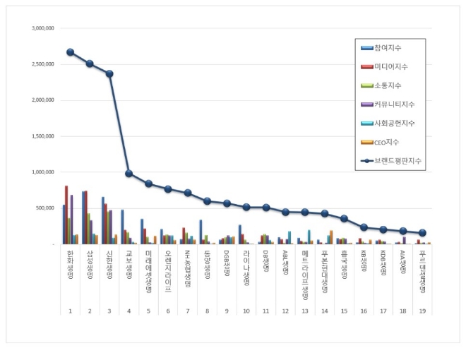 생명보험 브랜드평판 3월 빅데이터 분석 1위는 한화생명... 2위 삼성생명, 3위 신한생명 順