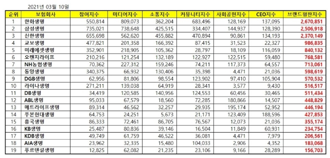 생명보험 브랜드평판 3월 빅데이터 분석 1위는 한화생명... 2위 삼성생명, 3위 신한생명 順