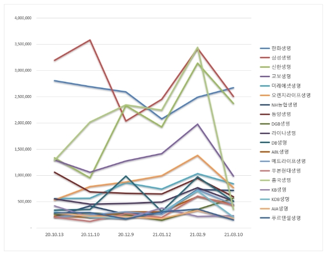 생명보험 브랜드평판 3월 빅데이터 분석 1위는 한화생명... 2위 삼성생명, 3위 신한생명 順