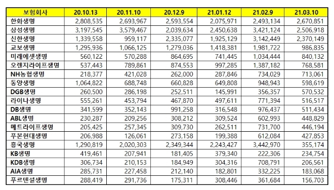 생명보험 브랜드평판 3월 빅데이터 분석 1위는 한화생명... 2위 삼성생명, 3위 신한생명 順