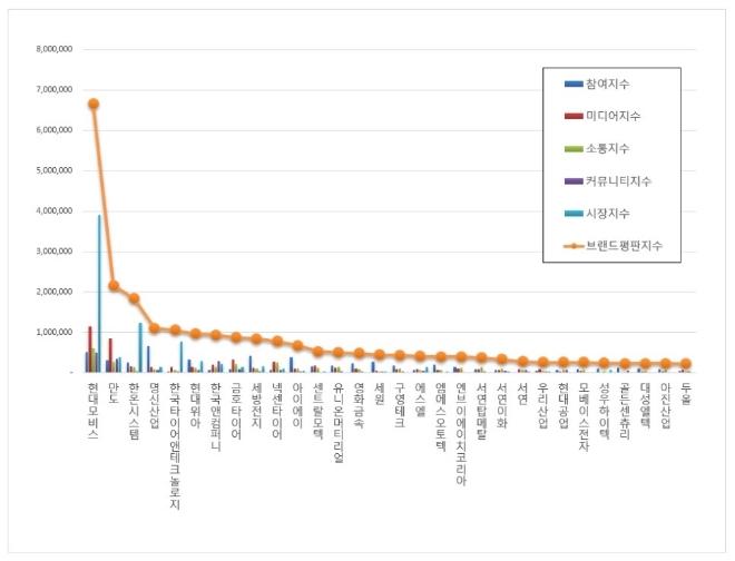 자동차부품  상장기업 브랜드평판 3월 빅데이터 분석 1위는 현대모비스... 2위 만도,  3위 한온시스템 順