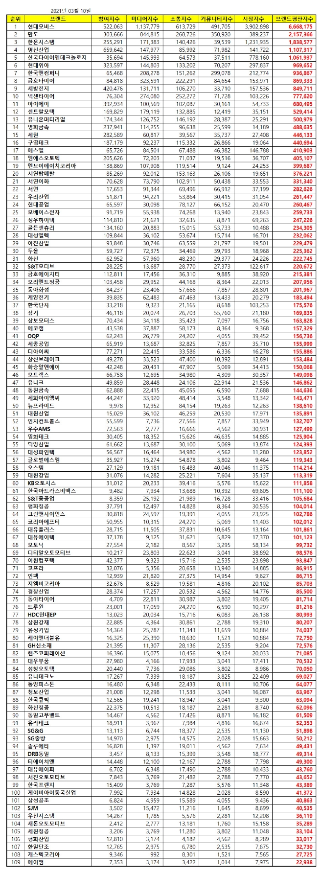 자동차부품  상장기업 브랜드평판 3월 빅데이터 분석 1위는 현대모비스... 2위 만도,  3위 한온시스템 順