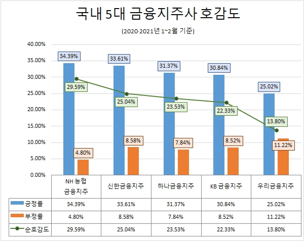 '하나금융지주' 5대 금융지주사 관심도 '톱'…'NH농협' 호감도 최고