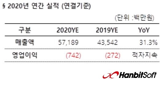 한빛소프트 2020년 연간 실적(자료=한빛소프트)