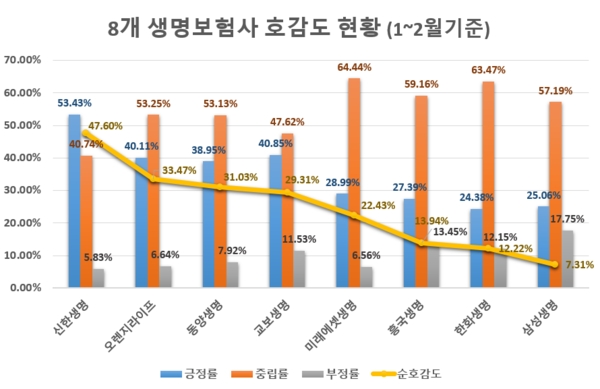 '삼성생명' 생명보험사 중 관심도 1위…신한생명 호감도 톱