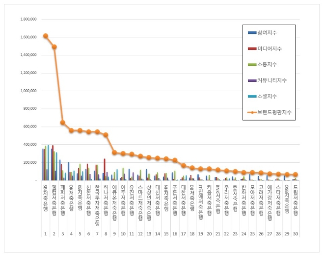 저축은행 브랜드평판 3월 빅데이터 분석 1위는 SBI저축은행