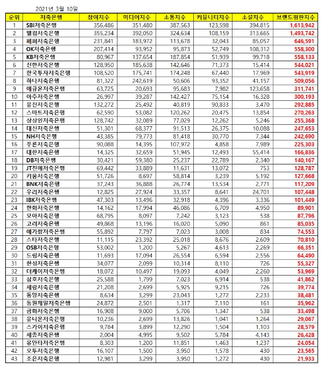 저축은행 브랜드평판 3월 빅데이터 분석 1위는 SBI저축은행