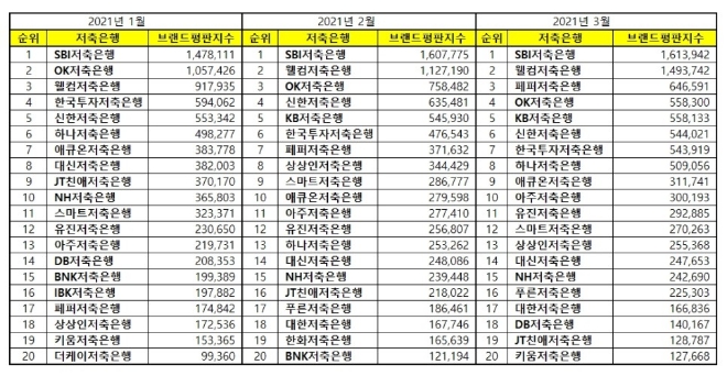 저축은행 브랜드평판 3월 빅데이터 분석 1위는 SBI저축은행