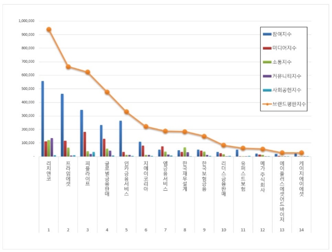 독립 보험대리점 (GA) 브랜드평판 3월 빅데이터 분석 1위는 리치앤코