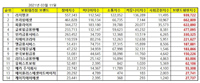 독립 보험대리점 (GA) 브랜드평판 3월 빅데이터 분석 1위는 리치앤코