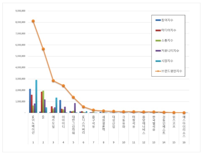 석유가스 상장기업 브랜드평판 3월 빅데이터 분석 1위는 SK이노베이션