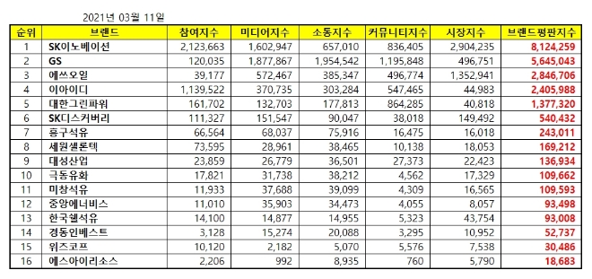 석유가스 상장기업 브랜드평판 3월 빅데이터 분석 1위는 SK이노베이션