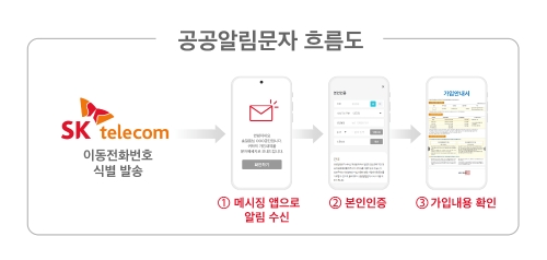 SKT, 공인전자문서중계 자격 획득