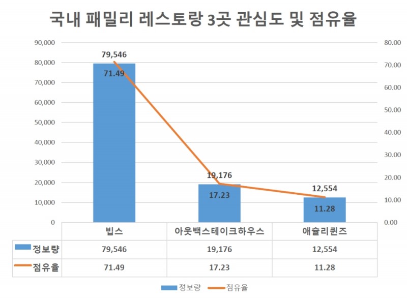 '빕스' 패밀리 레스토랑 관심도 '톱'... '아웃백스테이크하우스' 뒤이어