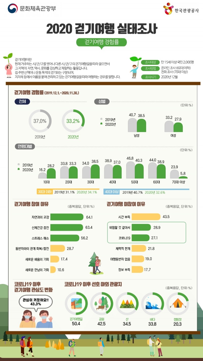 코로나 시대의 걷기여행, 어떻게 변화했을까?... 소규모·가족단위 걷기여행 추세