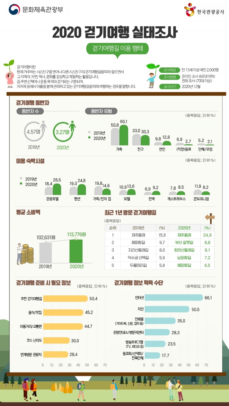 코로나 시대의 걷기여행, 어떻게 변화했을까?... 소규모·가족단위 걷기여행 추세