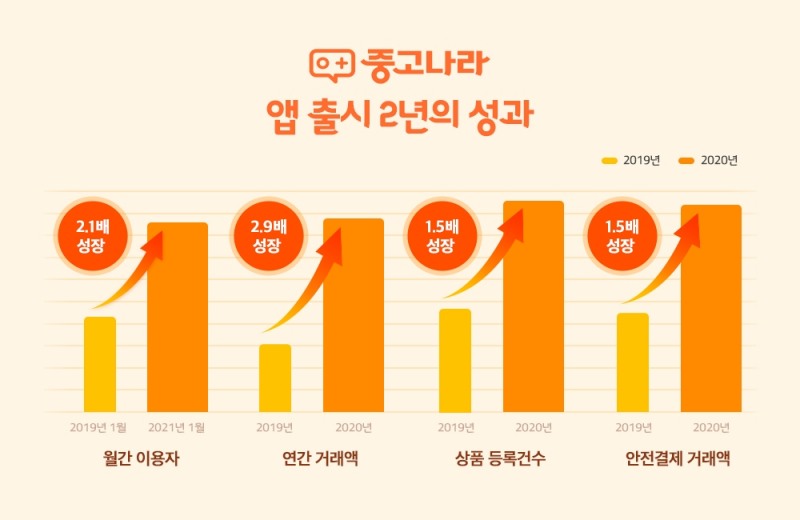중고나라, 앱 출시 2년만에 월간이용자·거래액 모두 2배 늘어
