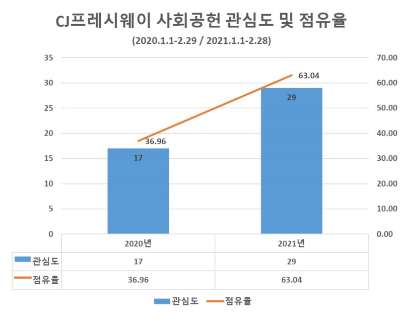 '정성필 CJ프레시웨이 대표' 사회공헌·ESG경영 관심도 '우수'