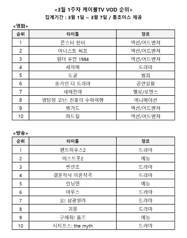 홈초이스, "펜트하우스2·몬스터헌터 1위"