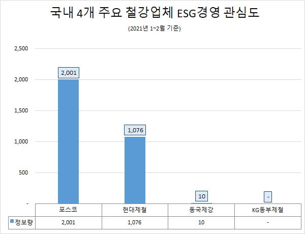 산재 다발 포스코 'ESG 경영' 적극 도입 환골탈태…'현대제철' 관심도 2위