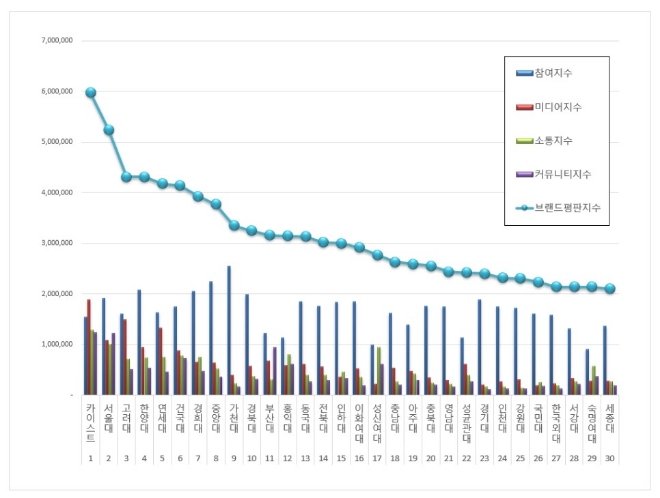 대학교 브랜드평판 2021년 3월 빅데이터 분석 1위는 카이스트... 2위 서울대, 3위 고려대 順