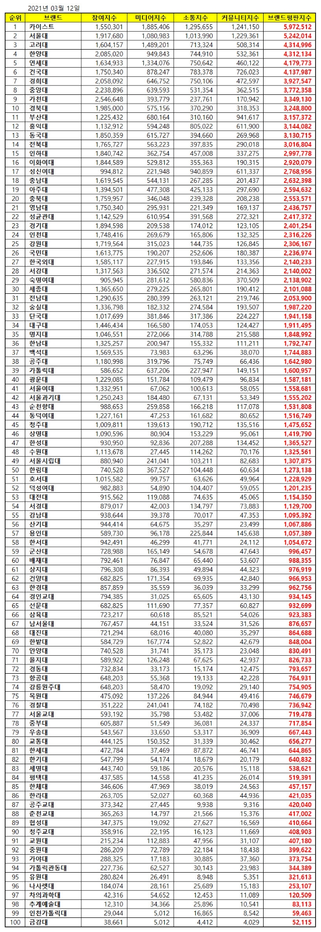대학교 브랜드평판 2021년 3월 빅데이터 분석 1위는 카이스트... 2위 서울대, 3위 고려대 順