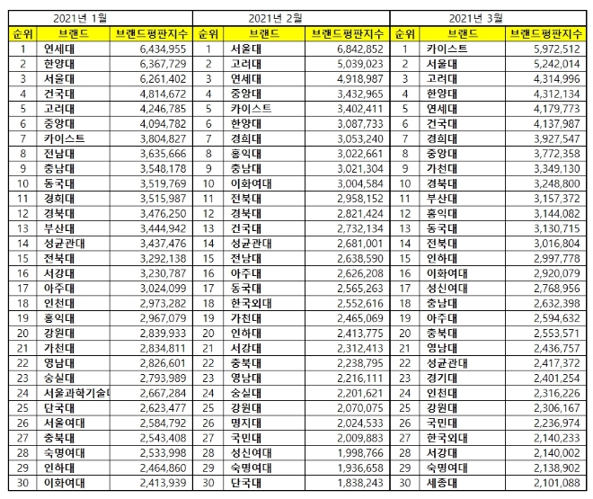 대학교 브랜드평판 2021년 3월 빅데이터 분석 1위는 카이스트... 2위 서울대, 3위 고려대 順