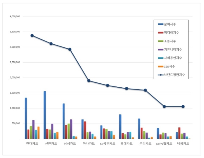 신용카드 브랜드평판 3월 빅데이터 분석 1위는 현대카드... 2위 신한카드, 3위 삼성카드 順