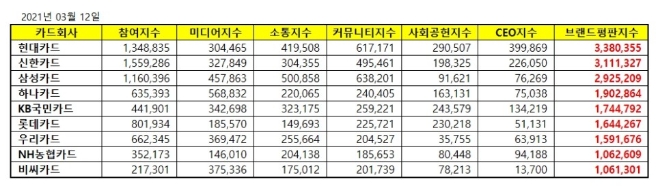 신용카드 브랜드평판 3월 빅데이터 분석 1위는 현대카드... 2위 신한카드, 3위 삼성카드 順