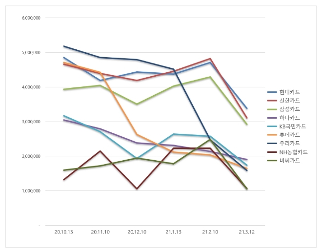 신용카드 브랜드평판 3월 빅데이터 분석 1위는 현대카드... 2위 신한카드, 3위 삼성카드 順