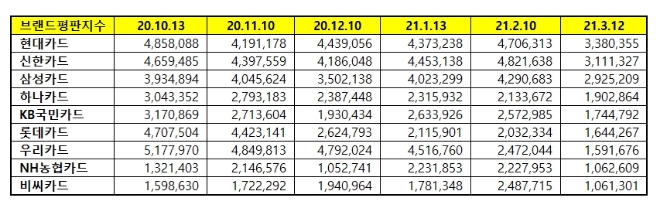 신용카드 브랜드평판 3월 빅데이터 분석 1위는 현대카드... 2위 신한카드, 3위 삼성카드 順