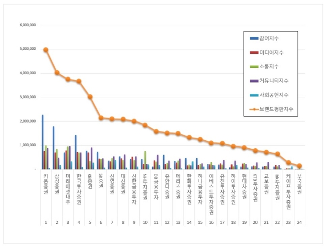 증권사 브랜드평판 3월 빅데이터 분석 1위는 키움증권... 2위 삼성증권, 3위 미래에셋대우 順