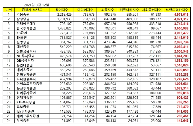 증권사 브랜드평판 3월 빅데이터 분석 1위는 키움증권... 2위 삼성증권, 3위 미래에셋대우 順