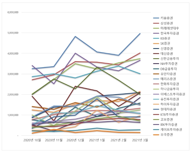 증권사 브랜드평판 3월 빅데이터 분석 1위는 키움증권... 2위 삼성증권, 3위 미래에셋대우 順