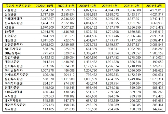 증권사 브랜드평판 3월 빅데이터 분석 1위는 키움증권... 2위 삼성증권, 3위 미래에셋대우 順