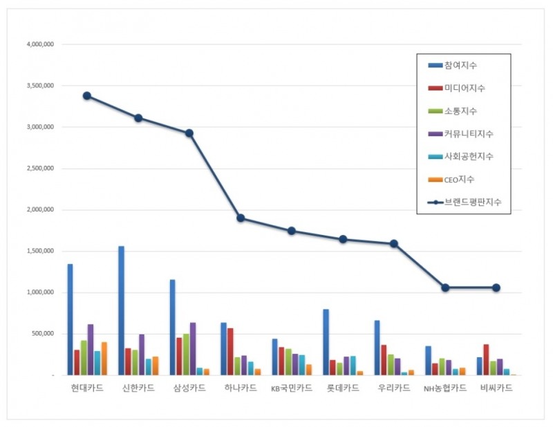현대카드, 신용카드 브랜드평판 2021년 3월... 1위