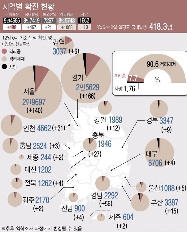 질병관리청 중앙방역대책본부에 따르면 12일 0시 기준 누적 확진자는 전날 0시 이후 488명이 증가한 9만4686명이다. 최근 일주일간 일평균 국내 발생 신규 확진자 수는 418.3명이다. 확진자 중 사망자 비율인 치명률은 약 1.76%다.(자료=질병관리청)