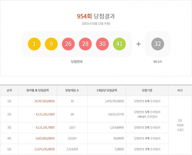 954회 로또 당첨, 1등은 서울 경기 쏠림현상