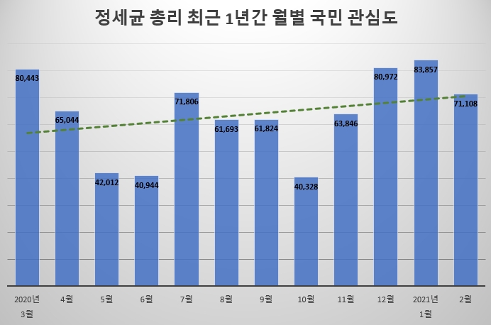 그래픽내 녹색 점선은 데이터 증감 추세선 / 자료 = 글로벌빅데이터연구소