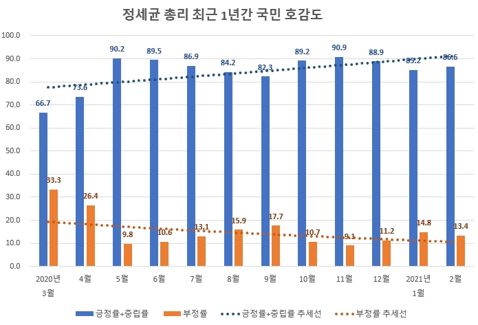 정세균 총리 '관심도·호감도' 급등…국민들 '무한 신뢰와 지지' 보였다