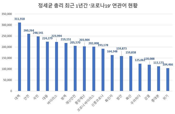 정세균 총리 '관심도·호감도' 급등…국민들 '무한 신뢰와 지지' 보였다