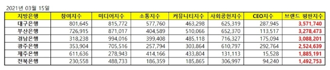 지방은행 브랜드평판 3월 빅데이터 분석 1위는 대구은행... 2위 부산은행, 3위 경남은행 順