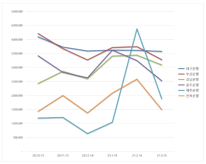 지방은행 브랜드평판 3월 빅데이터 분석 1위는 대구은행... 2위 부산은행, 3위 경남은행 順