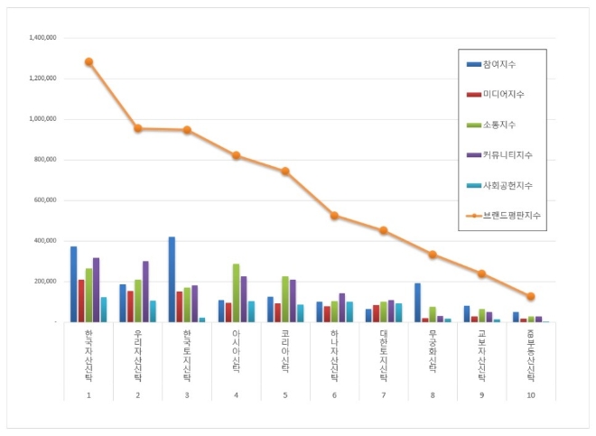 부동산신탁 브랜드평판 3월 빅데이터 분석 1위는 '한국자산신탁'