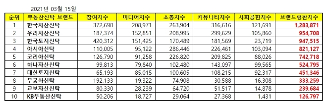 부동산신탁 브랜드평판 3월 빅데이터 분석 1위는 '한국자산신탁'