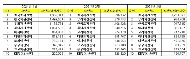 부동산신탁 브랜드평판 3월 빅데이터 분석 1위는 '한국자산신탁'