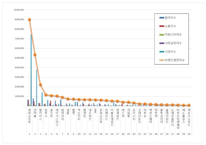 게임 상장기업 브랜드평판 3월 빅데이터 분석 1위는 엔씨소프트... 2위 넷마블