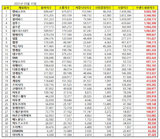 게임 상장기업 브랜드평판 3월 빅데이터 분석 1위는 엔씨소프트... 2위 넷마블