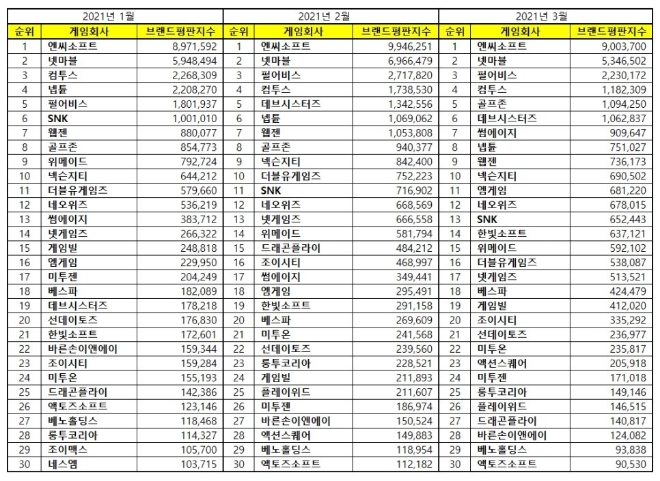 게임 상장기업 브랜드평판 3월 빅데이터 분석 1위는 엔씨소프트... 2위 넷마블